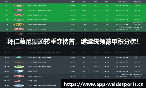 拜仁慕尼黑逆转重夺榜首，继续统领德甲积分榜！